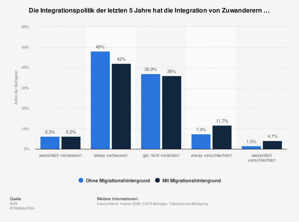 Statistik: Die Integrationspolitik der letzten 5 Jahre hat die Integration von Zuwanderern … | Statista