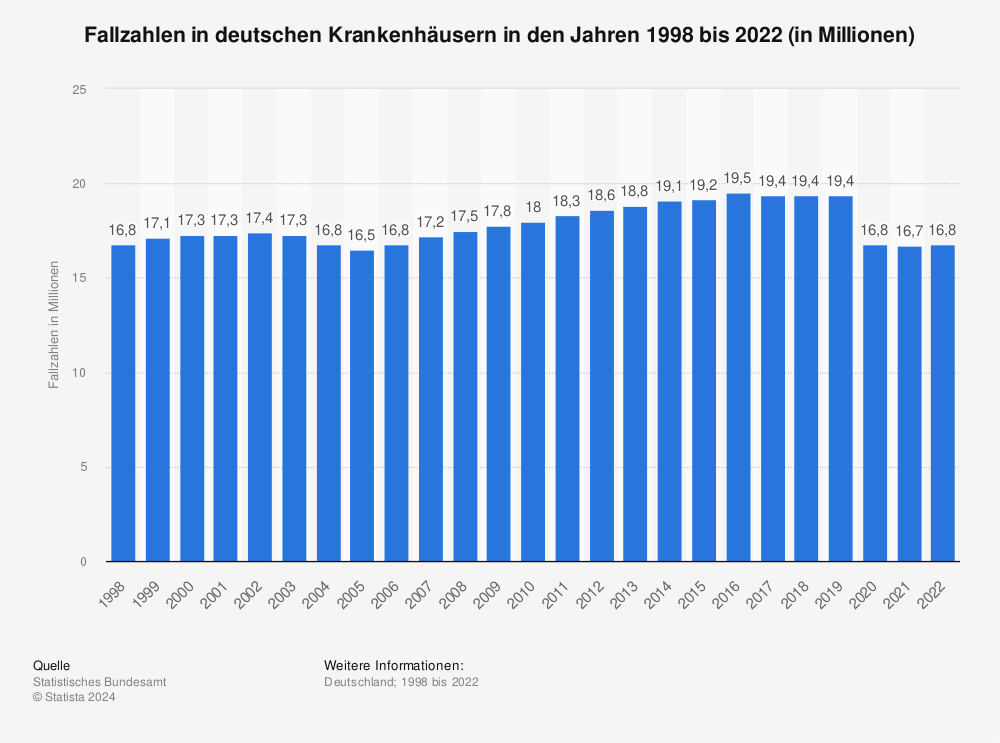 Statistik: Fallzahlen in deutschen Krankenhäusern in den Jahren 1998 bis 2020 (in Millionen) | Statista