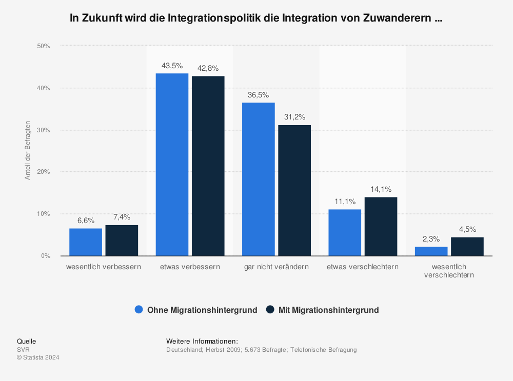 Statistik: In Zukunft wird die Integrationspolitik die Integration von Zuwanderern ... | Statista