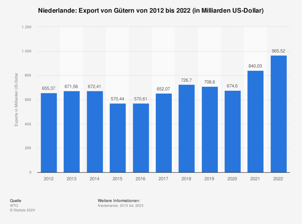 Statistik: Niederlande: Export von Gütern von 2010 bis 2020 (in Milliarden US-Dollar) | Statista