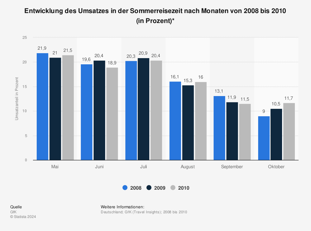 Statistik: Entwicklung des Umsatzes in der Sommerreisezeit nach Monaten von 2008 bis 2010 (in Prozent)* | Statista
