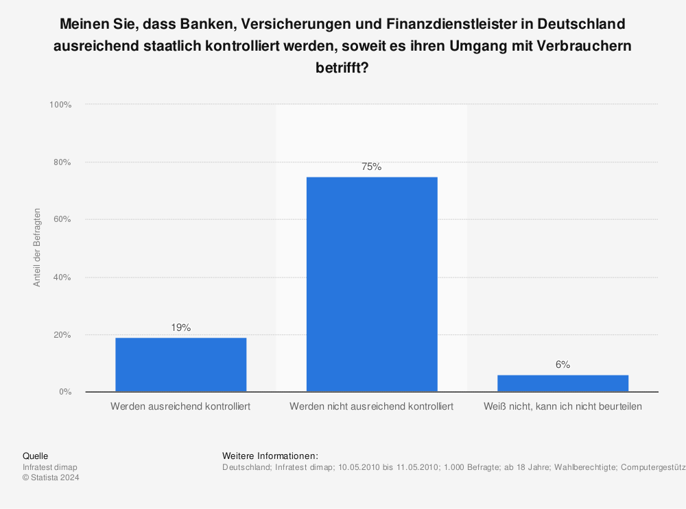 Statistik: Meinen Sie, dass Banken, Versicherungen und Finanzdienstleister in Deutschland ausreichend staatlich kontrolliert werden, soweit es ihren Umgang mit Verbrauchern betrifft? | Statista