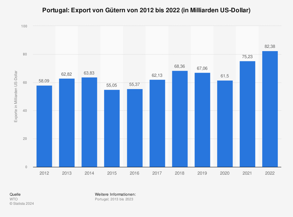 Statistik: Portugal: Export von Gütern von 2012 bis 2022 (in Milliarden US-Dollar) | Statista