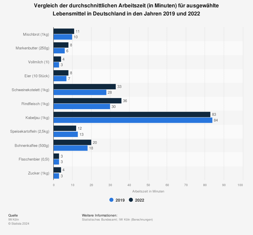 Statistik: Vergleich der durchschnittlichen Arbeitszeit (in Minuten) für ausgewählte Lebensmittel in Deutschland in den Jahren 2019 und 2022 | Statista