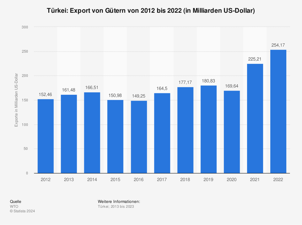 Statistik: Türkei: Export von Gütern von 2011 bis 2021 (in Milliarden US-Dollar) | Statista