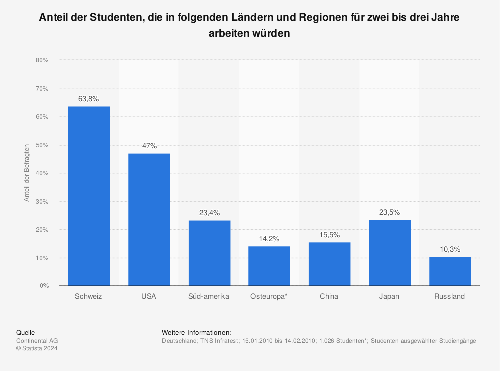 Statistik: Anteil der Studenten, die in folgenden Ländern und Regionen für zwei bis drei Jahre arbeiten würden | Statista