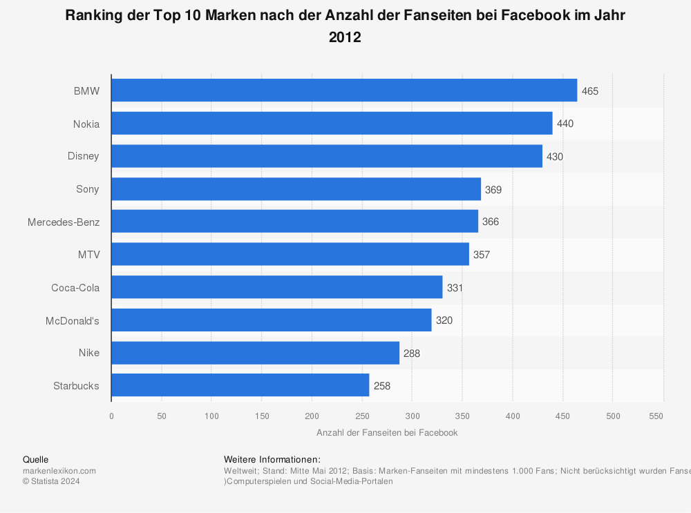 Statistik: Ranking der Top 10 Marken nach der Anzahl der Fanseiten bei Facebook im Jahr 2012 | Statista