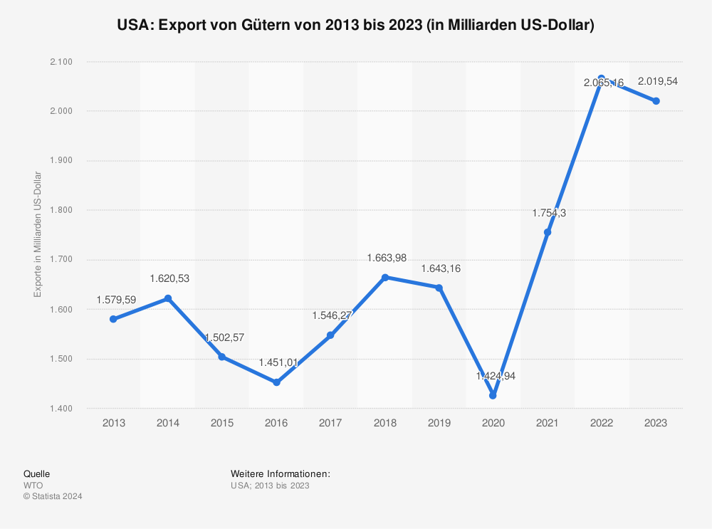 Statistik: USA: Export von Gütern von 2012 bis 2022 (in Milliarden US-Dollar) | Statista
