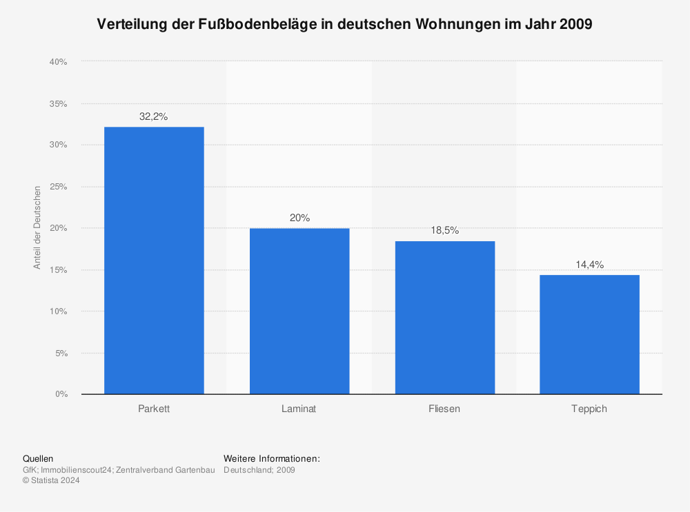 Statistik: Verteilung der Fußbodenbeläge in deutschen Wohnungen im Jahr 2009 | Statista