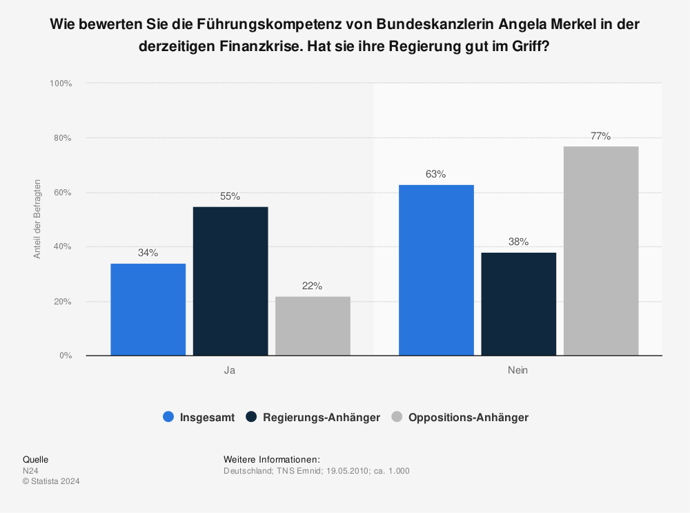 Statistik: Wie bewerten Sie die Führungskompetenz von Bundeskanzlerin Angela Merkel in der derzeitigen Finanzkrise. Hat sie ihre Regierung gut im Griff? | Statista