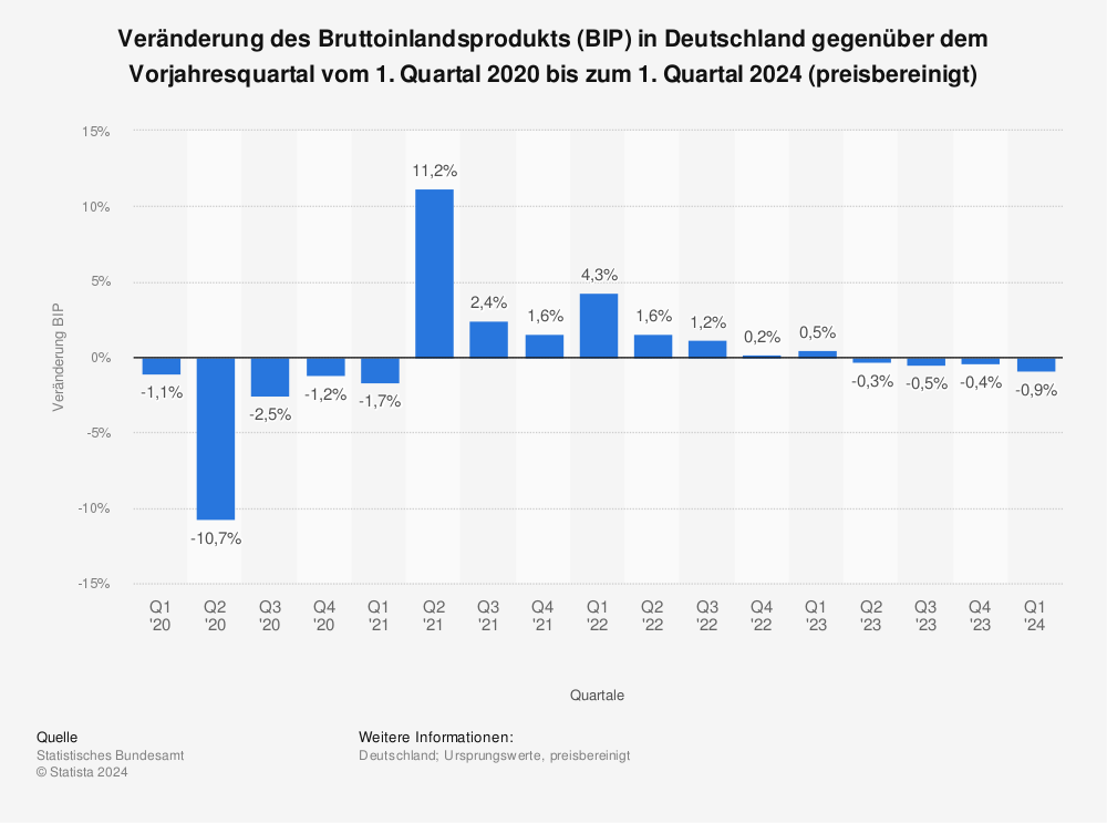 Statistik: Veränderung des Bruttoinlandsprodukts (BIP) in Deutschland gegenüber dem Vorjahresquartal vom 4. Quartal 2018 bis zum 4. Quartal 2022 (preisbereinigt) | Statista