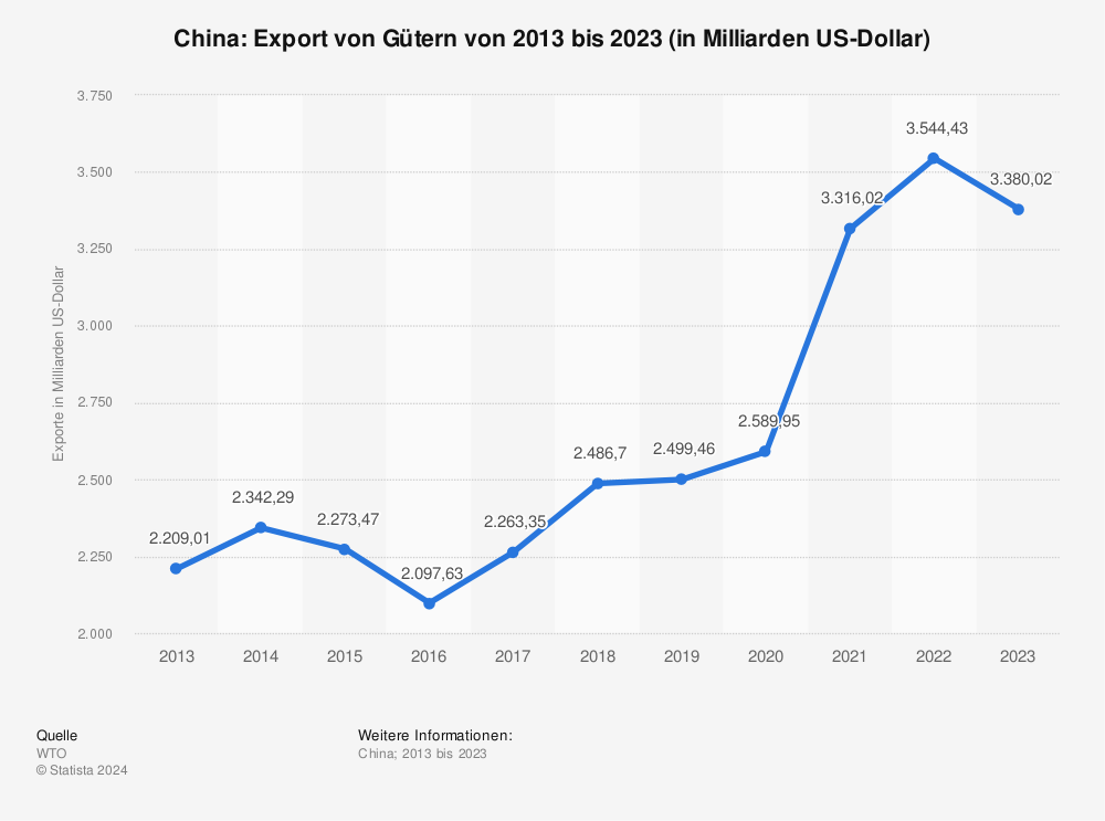 Statistik: China: Export von Gütern von 2010 bis 2020 (in Milliarden US-Dollar) | Statista