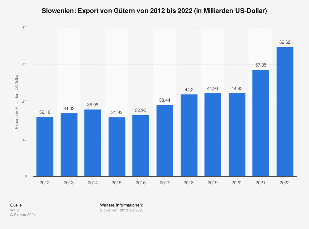 Statistik: Slowenien: Export von Gütern von 2011 bis 2021 (in Milliarden US-Dollar) | Statista
