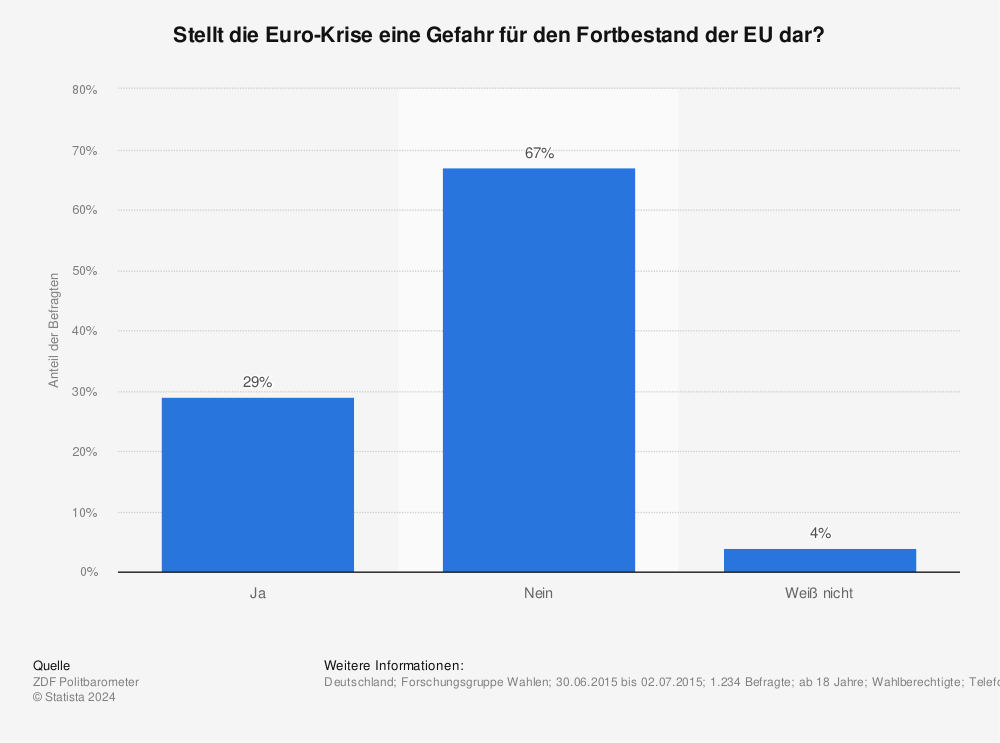 Statistik: Stellt die Euro-Krise eine Gefahr für den Fortbestand der EU dar? | Statista