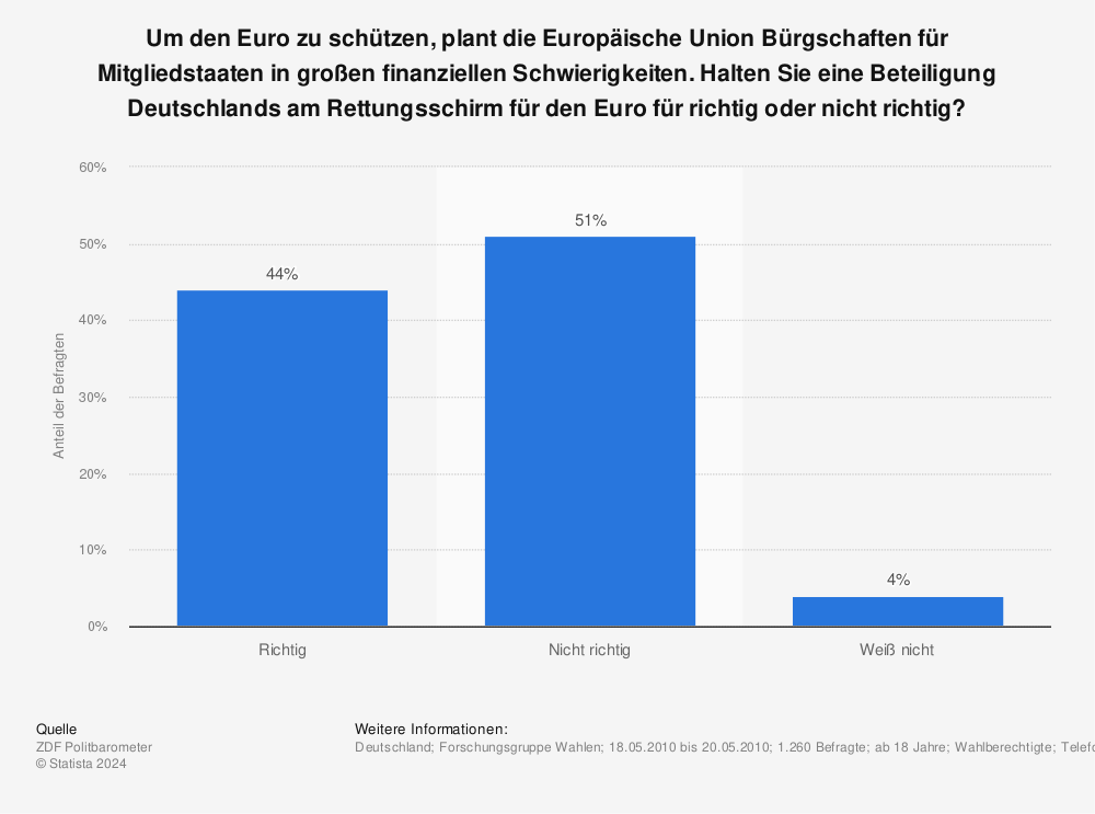Statistik: Um den Euro zu schützen, plant die Europäische Union Bürgschaften für Mitgliedstaaten in großen finanziellen Schwierigkeiten. Halten Sie eine Beteiligung Deutschlands am Rettungsschirm für den Euro für richtig oder nicht richtig? | Statista