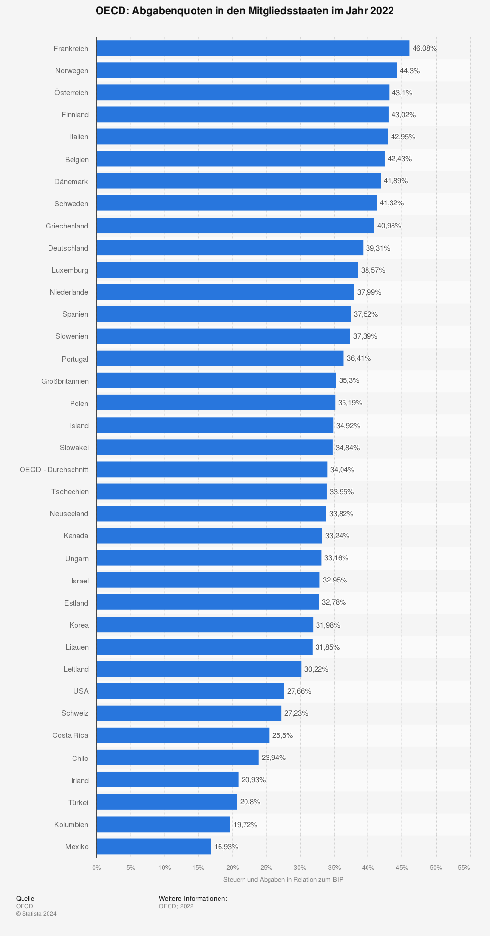 Statistik: OECD: Abgabenquoten in den Mitgliedsstaaten im Jahr 2020 | Statista