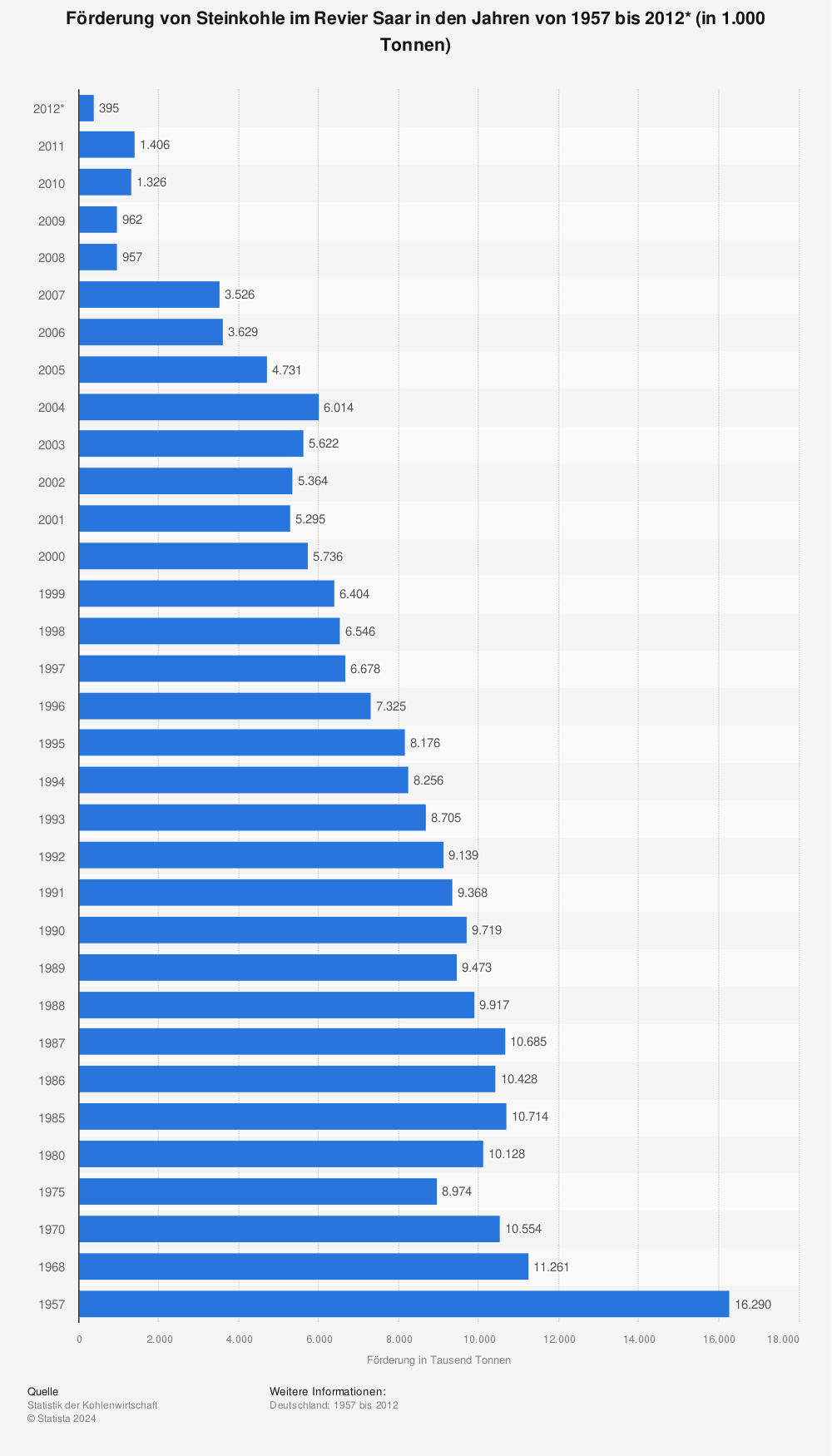 Statistik: Förderung von Steinkohle im Revier Saar in den Jahren von 1957 bis 2012* (in 1.000 Tonnen) | Statista