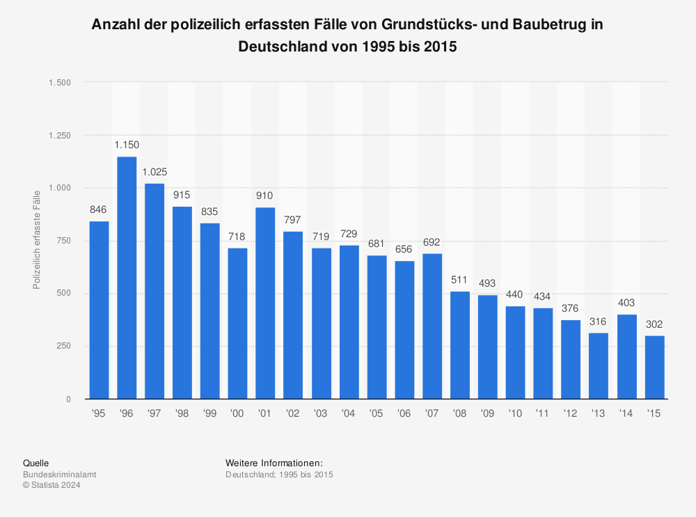 Statistik: Anzahl der polizeilich erfassten Fälle von Grundstücks- und Baubetrug in Deutschland von 1995 bis 2015 | Statista