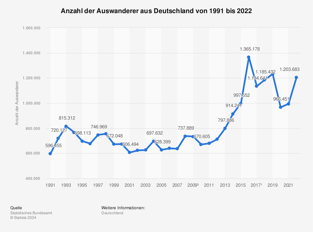Statistik: Anzahl der Auswanderer aus Deutschland von 1991 bis 2015 | Statista