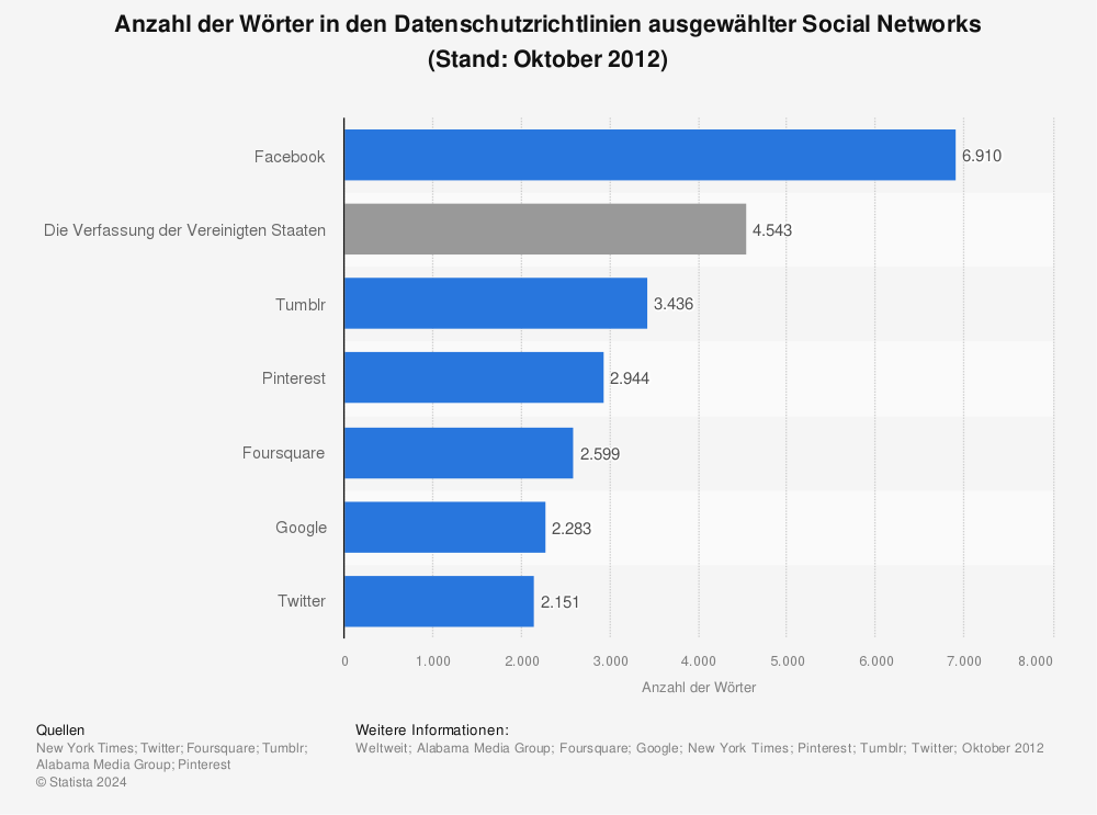 Statistik: Anzahl der Wörter in den Datenschutzrichtlinien ausgewählter Social Networks (Stand: Oktober 2012) | Statista