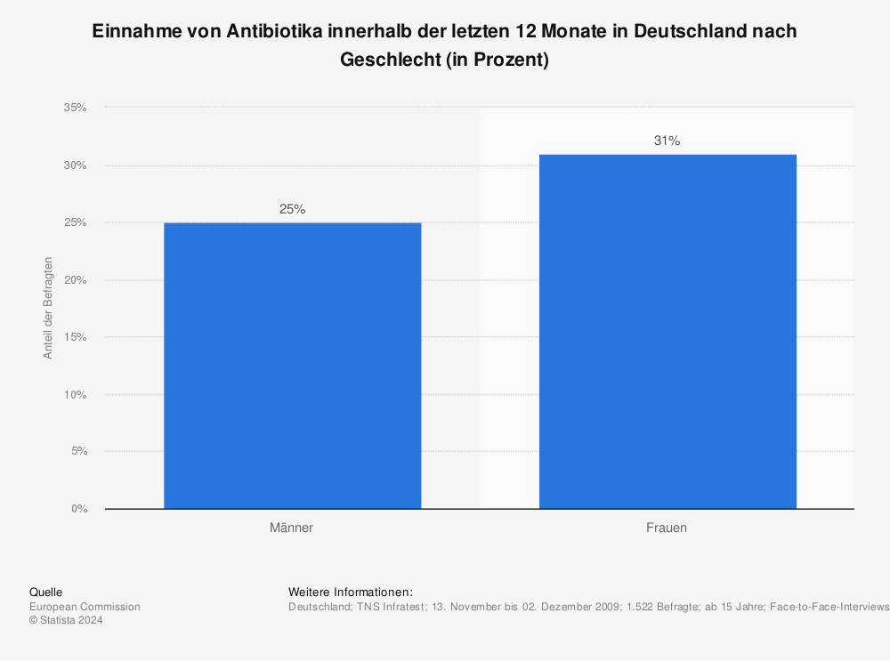 Statistik: Einnahme von Antibiotika innerhalb der letzten 12 Monate in Deutschland nach Geschlecht (in Prozent) | Statista