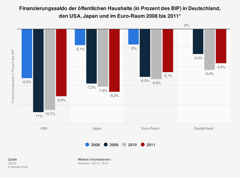 Statistik: Finanzierungssaldo der öffentlichen Haushalte (in Prozent des BIP) in Deutschland, den USA, Japan und im Euro-Raum 2008 bis 2011* | Statista