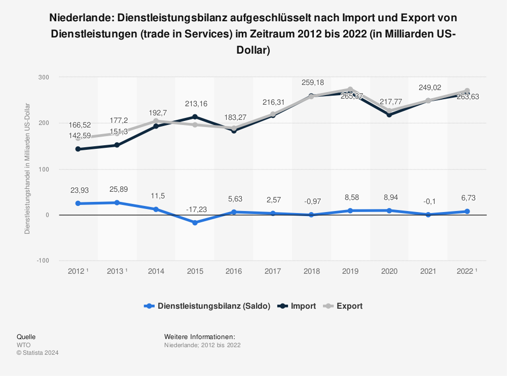 Statistik: Niederlande: Dienstleistungsbilanz aufgeschlüsselt nach Import und Export von Dienstleistungen (trade in Services) im Zeitraum 2010 bis 2020 (in Milliarden US-Dollar) | Statista