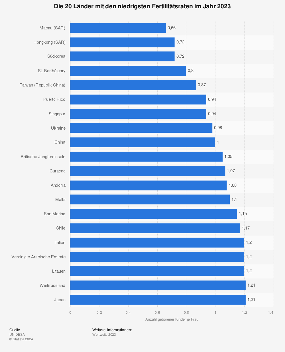 Welches Land hat die schlechteste Geburtenrate?