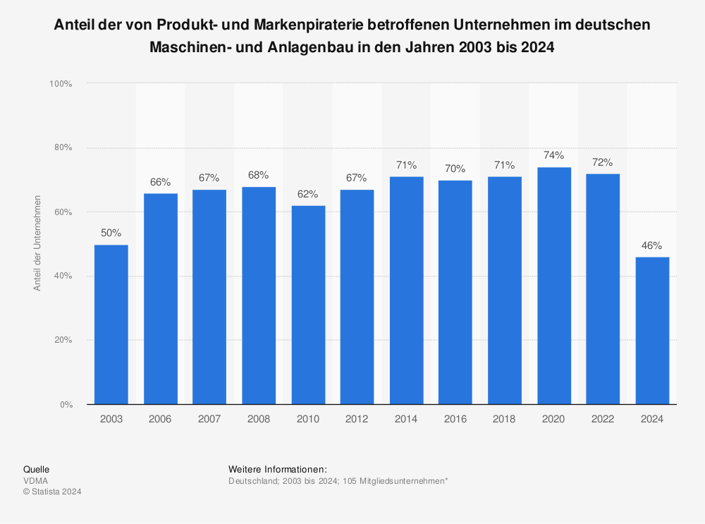 Statistik: Anteil der von Produkt- und Markenpiraterie betroffenen Unternehmen im deutschen Maschinen- und Anlagenbau in den Jahren 2003 bis 2020 | Statista