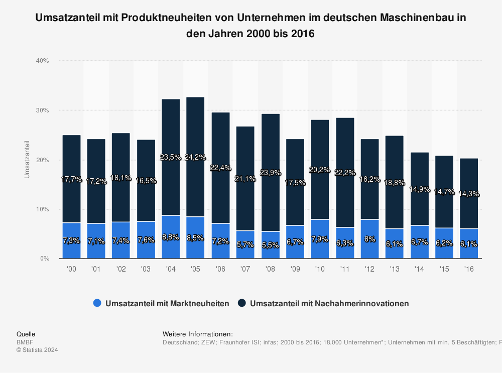 Statistik: Umsatzanteil mit Produktneuheiten von Unternehmen im deutschen Maschinenbau in den Jahren 2000 bis 2016 | Statista