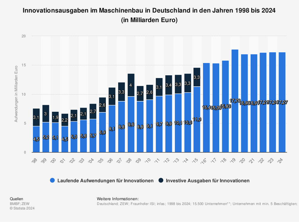 Statistik: Innovationsausgaben im Maschinenbau in Deutschland in den Jahren 1998 bis 2022 (in Milliarden Euro) | Statista