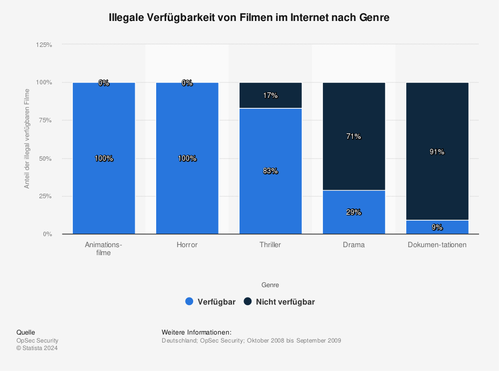 Statistik: Illegale Verfügbarkeit von Filmen im Internet nach Genre | Statista
