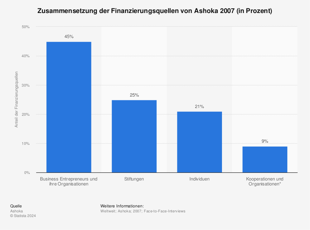 Statistik: Zusammensetzung der Finanzierungsquellen von Ashoka 2007 (in Prozent) | Statista