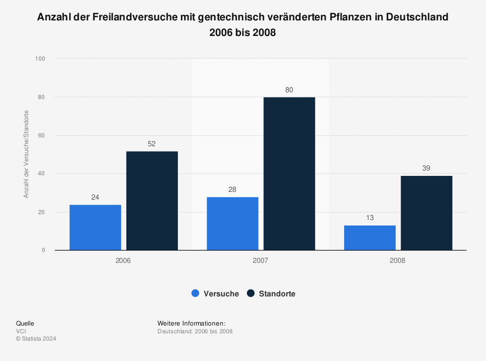 Statistik: Anzahl der Freilandversuche mit gentechnisch veränderten Pflanzen in Deutschland 2006 bis 2008 | Statista