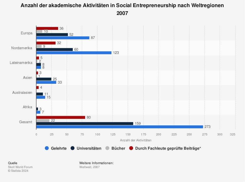 Statistik: Anzahl der akademische Aktivitäten in Social Entrepreneurship nach Weltregionen 2007 | Statista