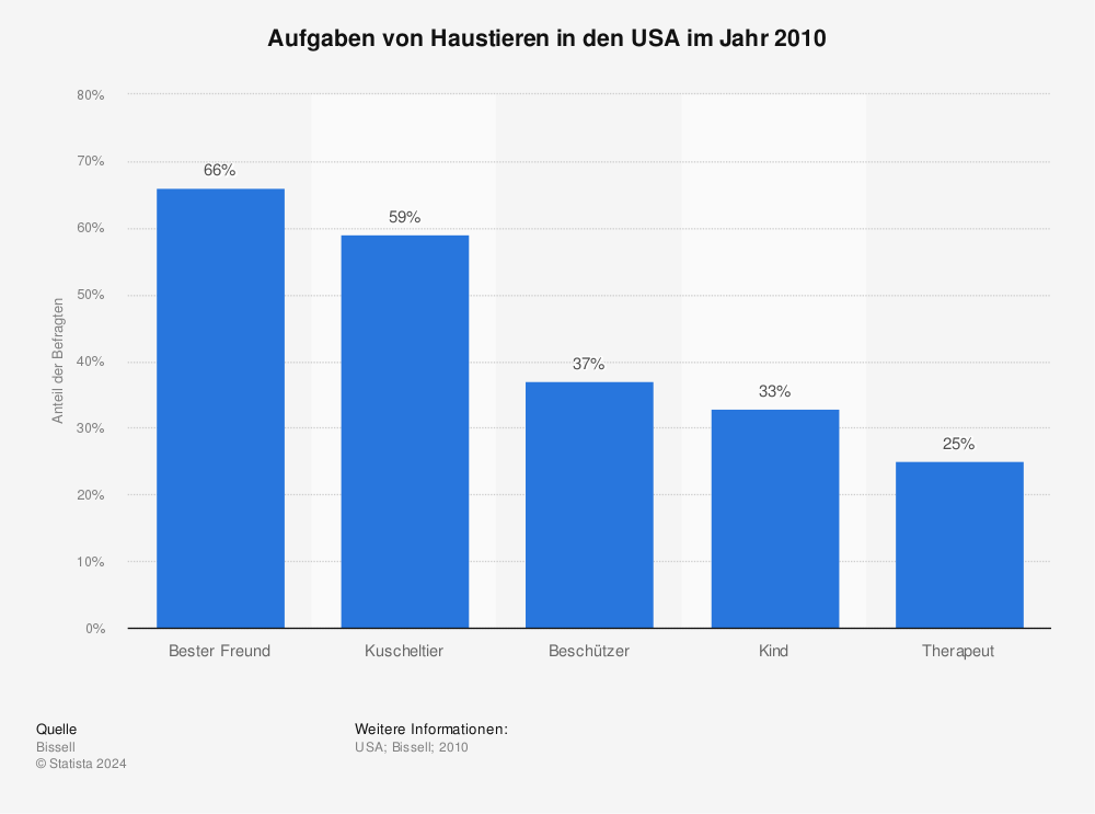 Statistik: Aufgaben von Haustieren in den USA im Jahr 2010 | Statista