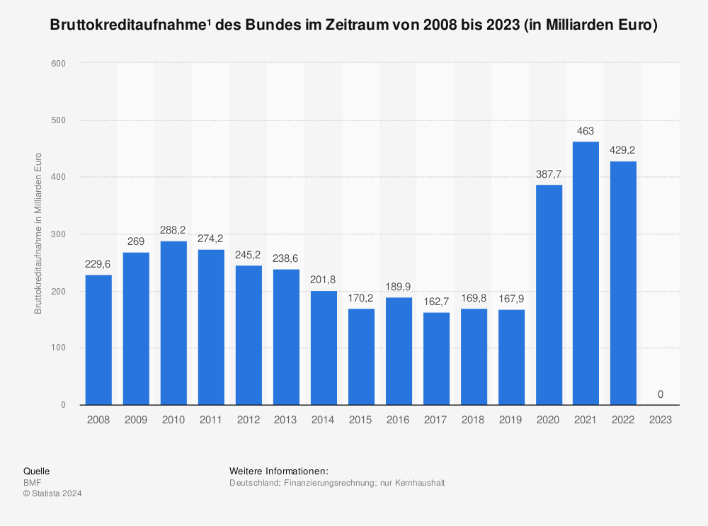 Statistik: Bruttokreditaufnahme¹ des Bundes im Zeitraum von 2009 bis 2022 (in Milliarden Euro) | Statista