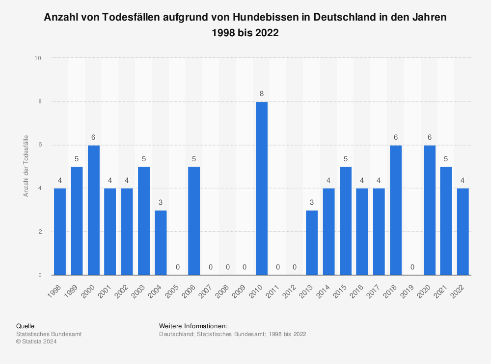 Statistik: Anzahl von Todesfällen aufgrund von Hundebissen in Deutschland in den Jahren 1998 bis 2020 | Statista