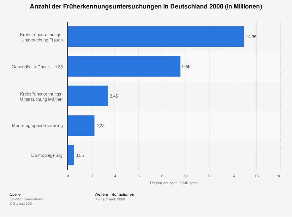 Statistik: Anzahl der Früherkennungsuntersuchungen in Deutschland 2008 (in Millionen) | Statista