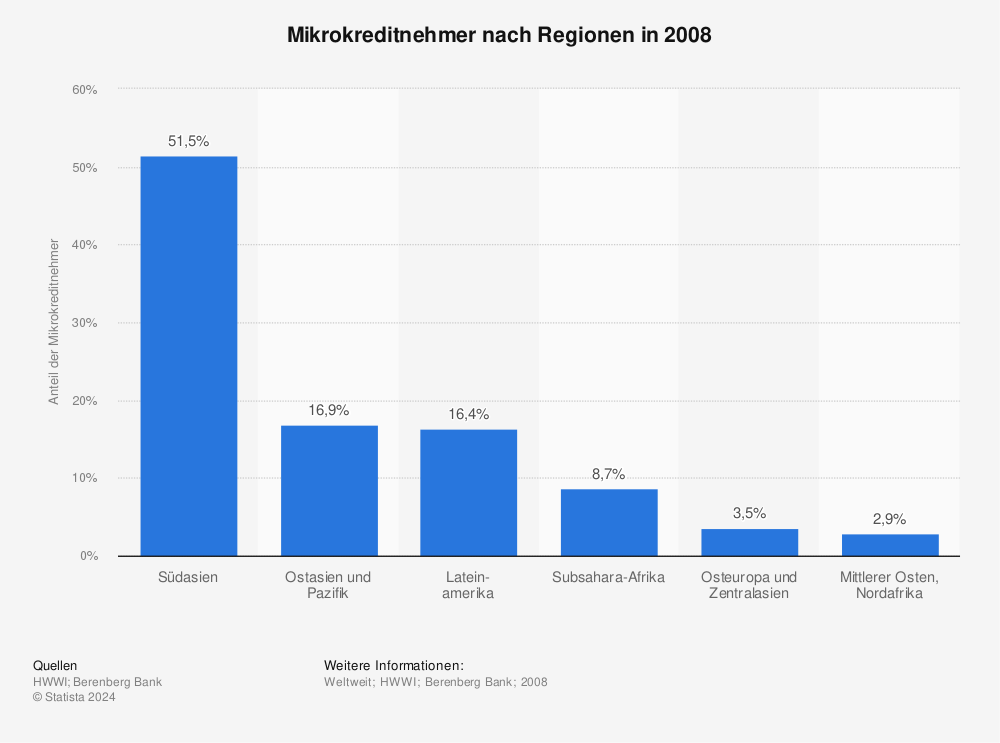 Statistik: Mikrokreditnehmer nach Regionen in 2008 | Statista