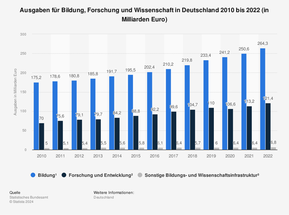 Statistik: Ausgaben für Bildung, Forschung und Wissenschaft in Deutschland 2010 bis 2020 (in Milliarden Euro) | Statista