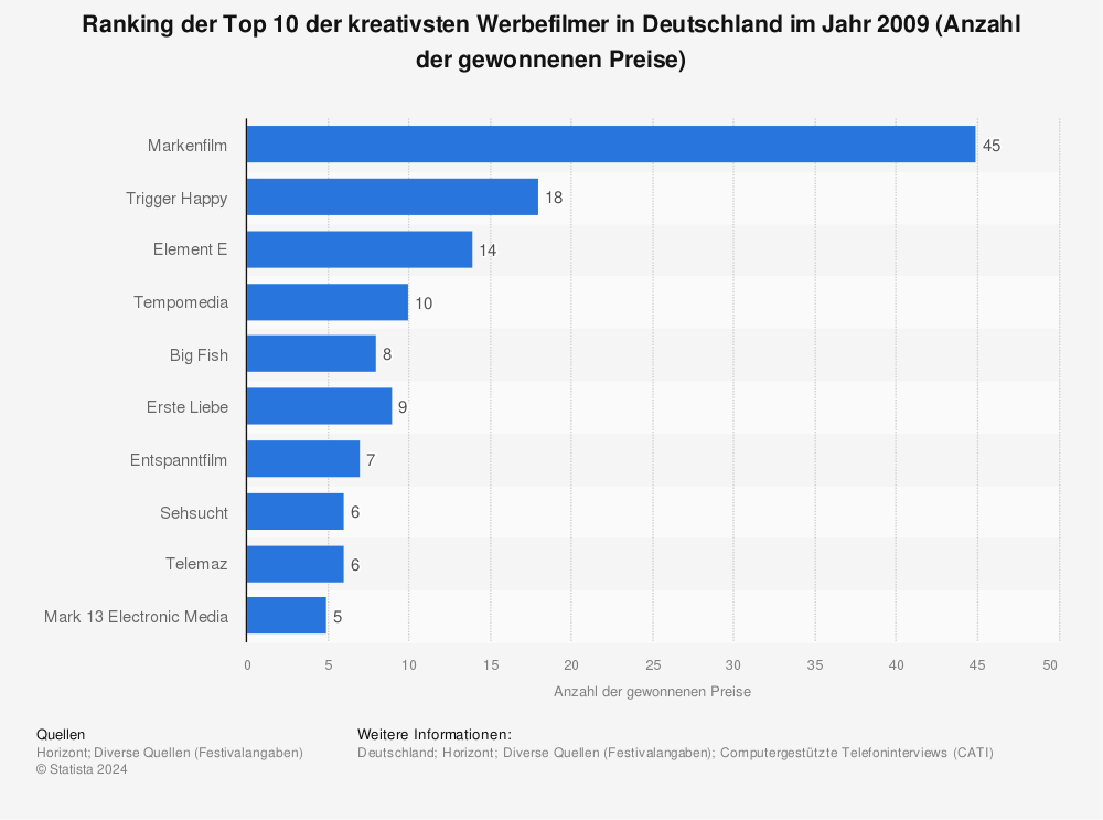 Statistik: Ranking der Top 10 der kreativsten Werbefilmer in Deutschland im Jahr 2009 (Anzahl der gewonnenen Preise) | Statista