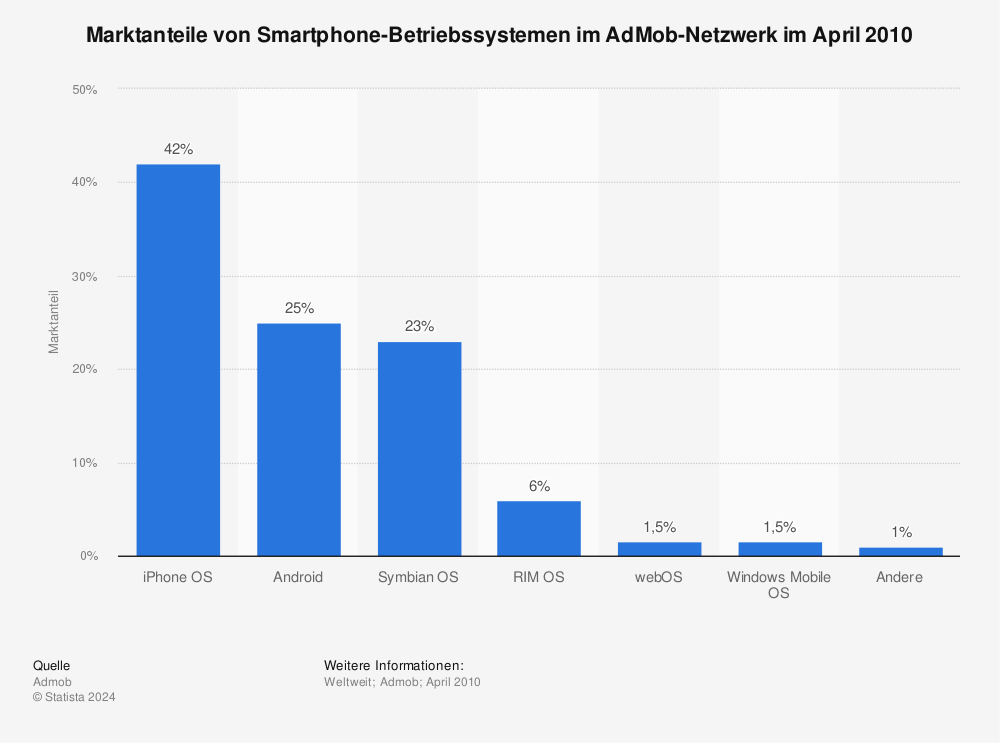 Statistik: Marktanteile von Smartphone-Betriebssystemen im AdMob-Netzwerk im April 2010 | Statista