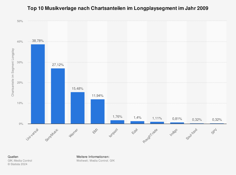 Statistik: Top 10 Musikverlage nach Chartsanteilen im Longplaysegment im Jahr 2009 | Statista