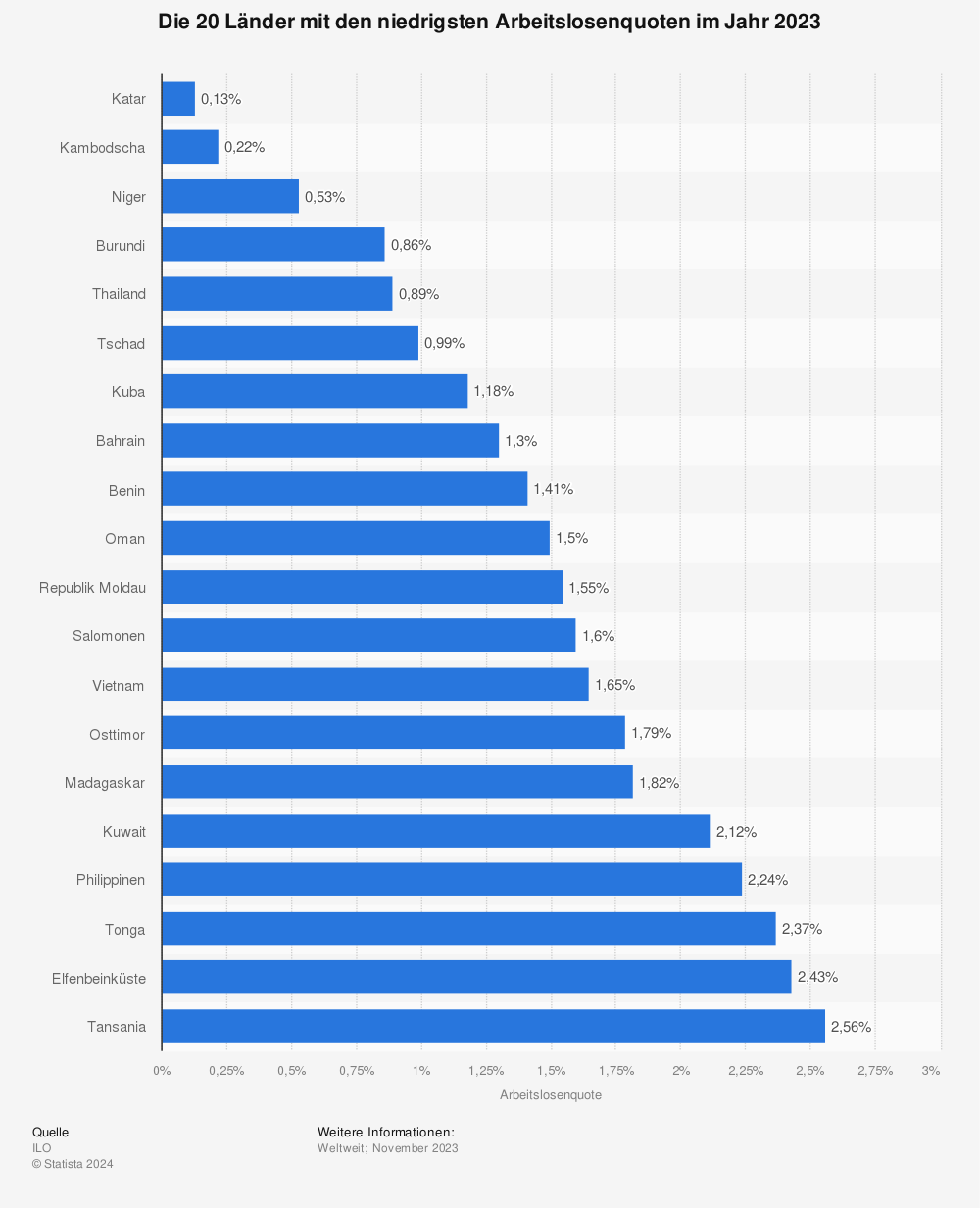 Statistik: Die 20 Länder mit den niedrigsten Arbeitslosenquoten im Jahr 2020 | Statista