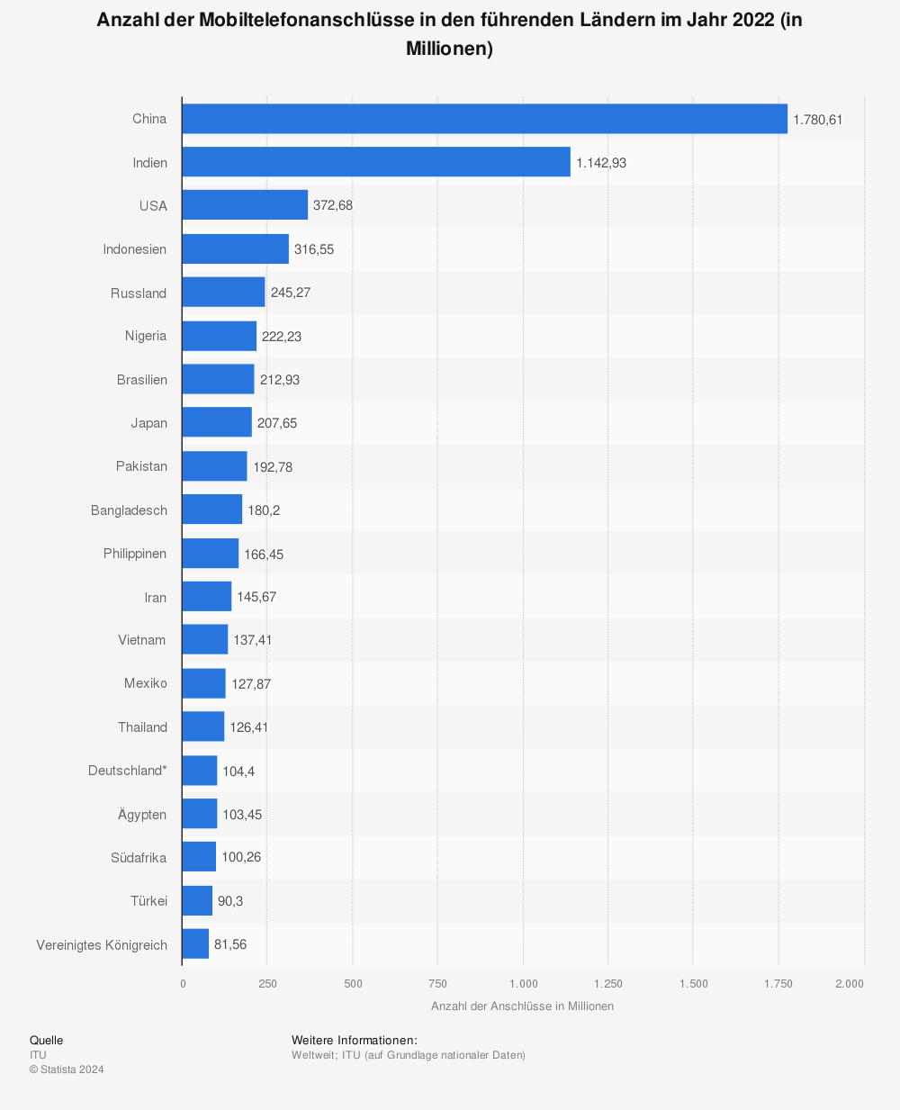 Statistik: Anzahl der Mobiltelefonanschlüsse in den führenden Ländern im Jahr 2021 (in Millionen) | Statista