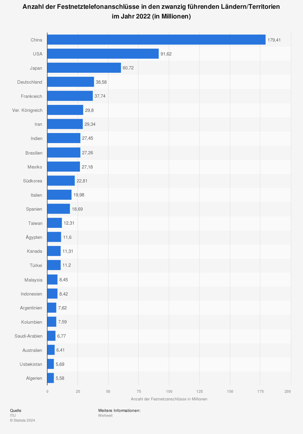 Statistik: Anzahl der Festnetztelefonanschlüsse in den zwanzig führenden Ländern/Territorien im Jahr 2021 (in Millionen) | Statista