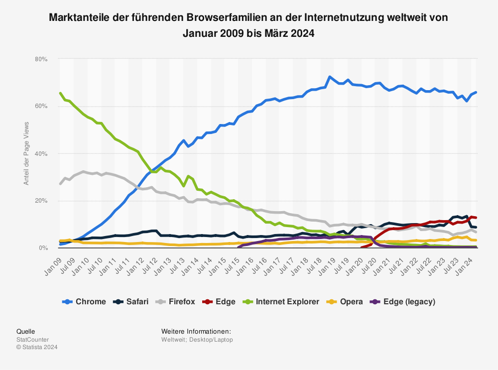 Statistik: Marktanteile der führenden Browserfamilien an der Internetnutzung weltweit von Januar 2009 bis März 2023 | Statista