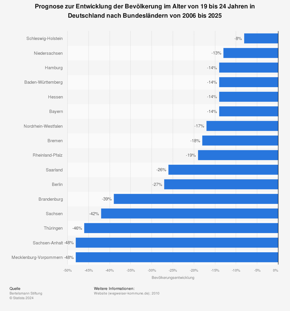 Statistik: Prognose zur Entwicklung der Bevölkerung im Alter von 19 bis 24 Jahren in Deutschland nach Bundesländern von 2006 bis 2025 | Statista