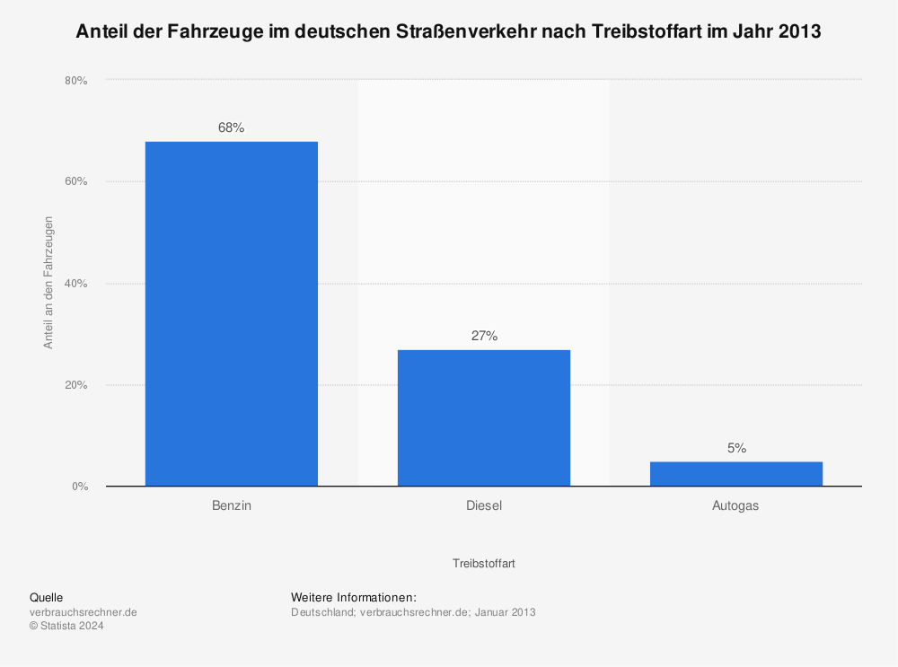 Statistik: Anteil der Fahrzeuge im deutschen Straßenverkehr nach Treibstoffart im Jahr 2013 | Statista